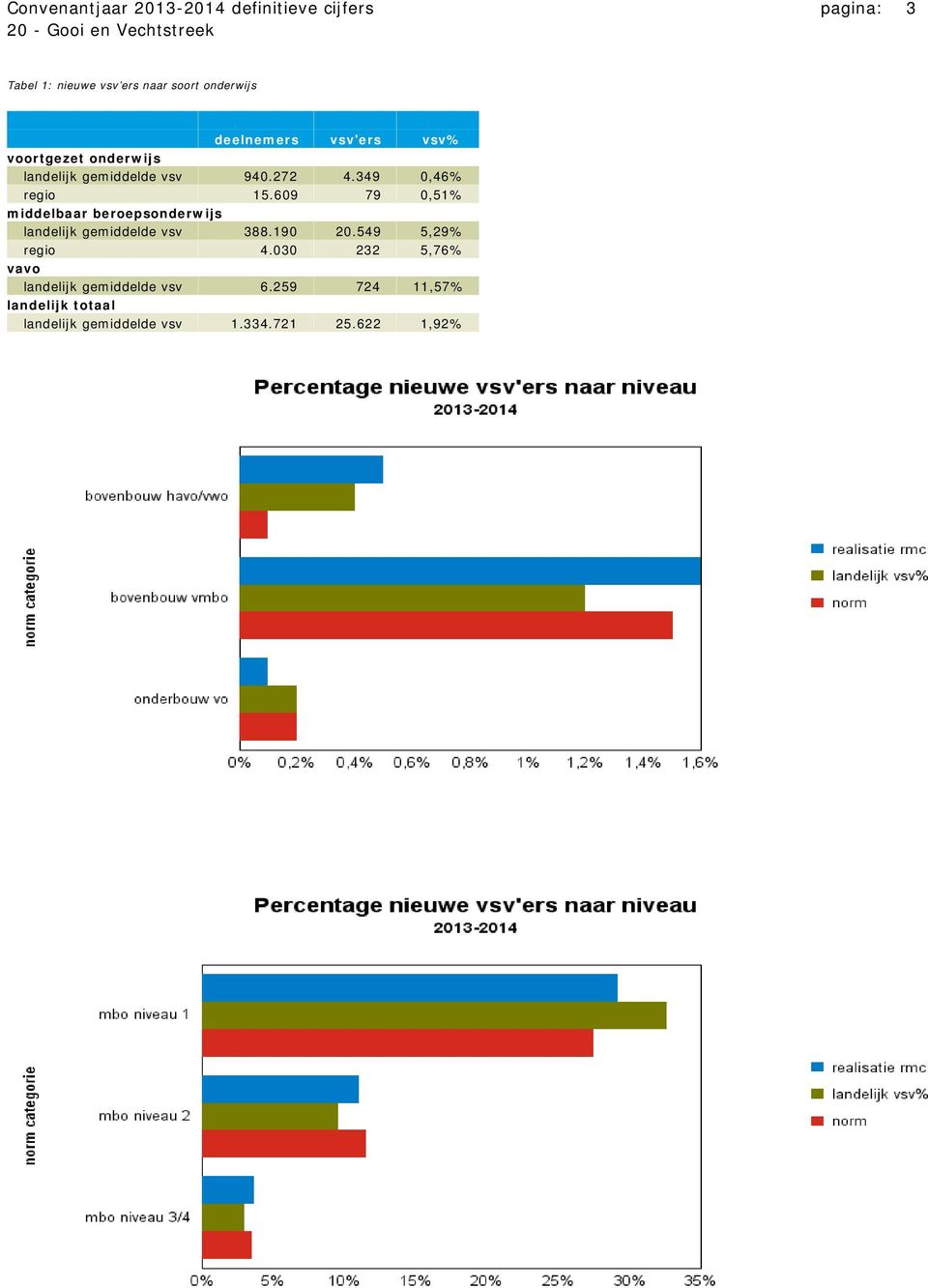 609 79 0,51% middelbaar beroepsonderwijs landelijk gemiddelde vsv 388.190 20.549 5,29% regio 4.