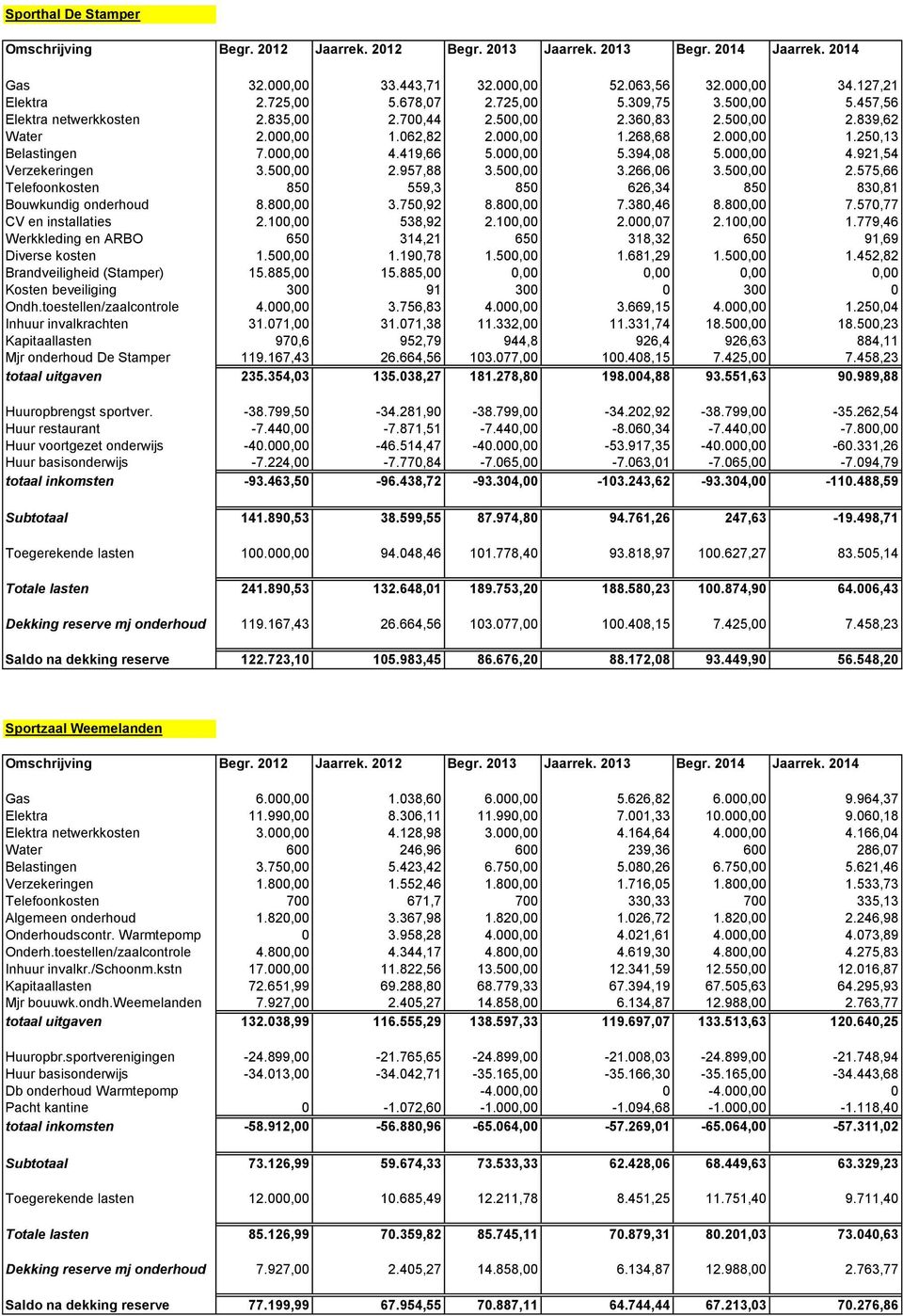 419,66 5.000,00 5.394,08 5.000,00 4.921,54 Verzekeringen 3.500,00 2.957,88 3.500,00 3.266,06 3.500,00 2.575,66 Telefoonkosten 850 559,3 850 626,34 850 830,81 Bouwkundig onderhoud 8.800,00 3.750,92 8.