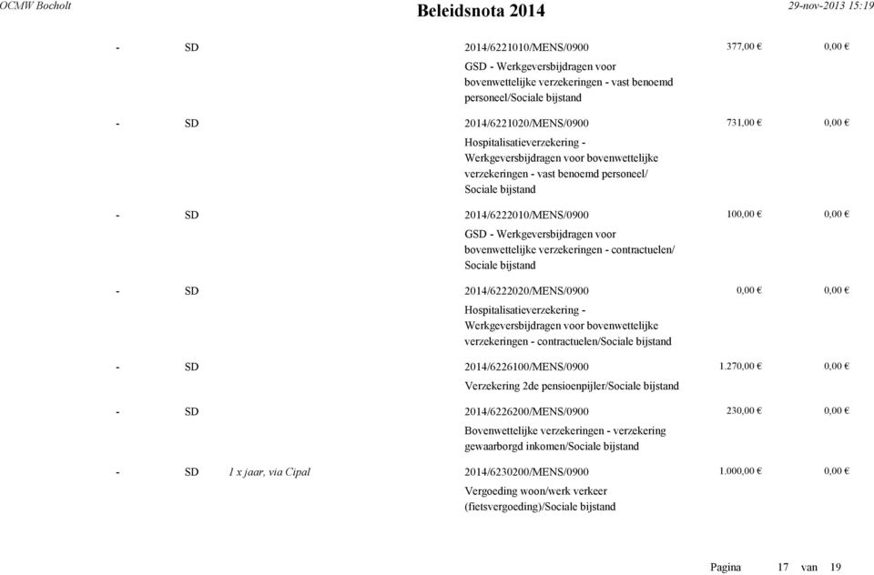 contractuelen/ Sociale - 2014/6222020/MENS/0900 0,00 0,00 Hospitalisatieverzekering - Werkgeversbijdragen voor bovenwettelijke verzekeringen - contractuelen/sociale - 2014/6226100/MENS/0900 1.