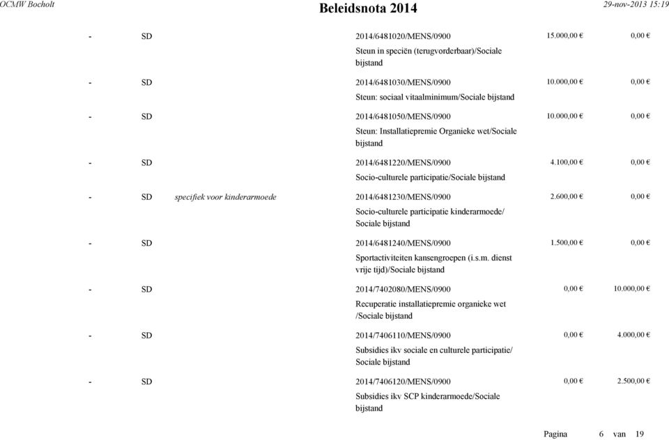 600,00 0,00 Socio-culturele participatie kinderarmoede/ Sociale - 2014/6481240/MENS/0900 1.500,00 0,00 Sportactiviteiten kansengroepen (i.s.m. dienst vrije tijd)/sociale - 2014/7402080/MENS/0900 0,00 10.