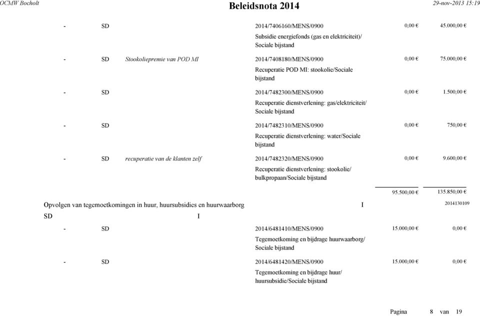 500,00 Recuperatie dienstverlening: gas/elektriciteit/ Sociale - 2014/7482310/MENS/0900 0,00 750,00 Recuperatie dienstverlening: water/sociale - recuperatie van de klanten zelf 2014/7482320/MENS/0900