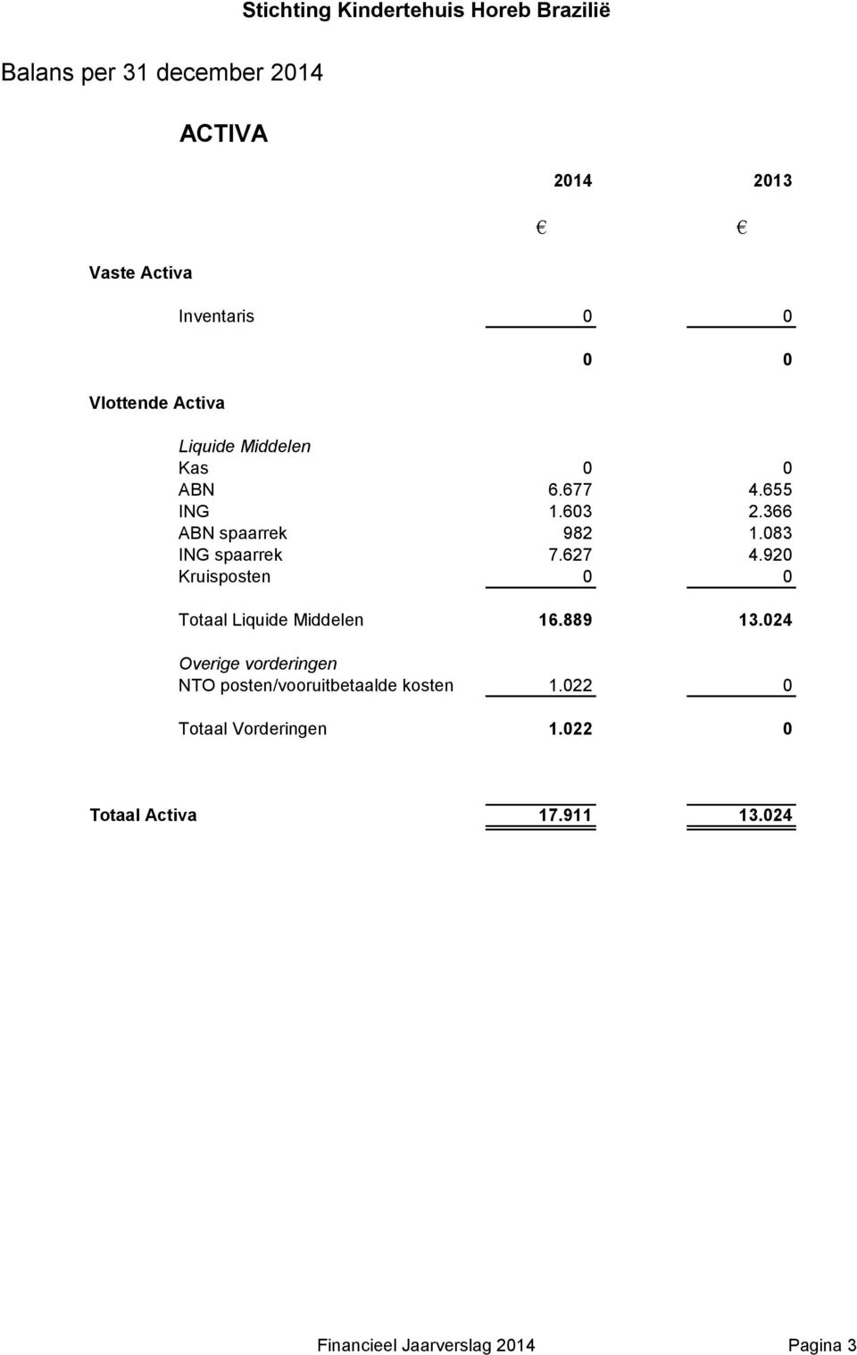 920 Kruisposten 0 0 Totaal Liquide Middelen 16.889 13.