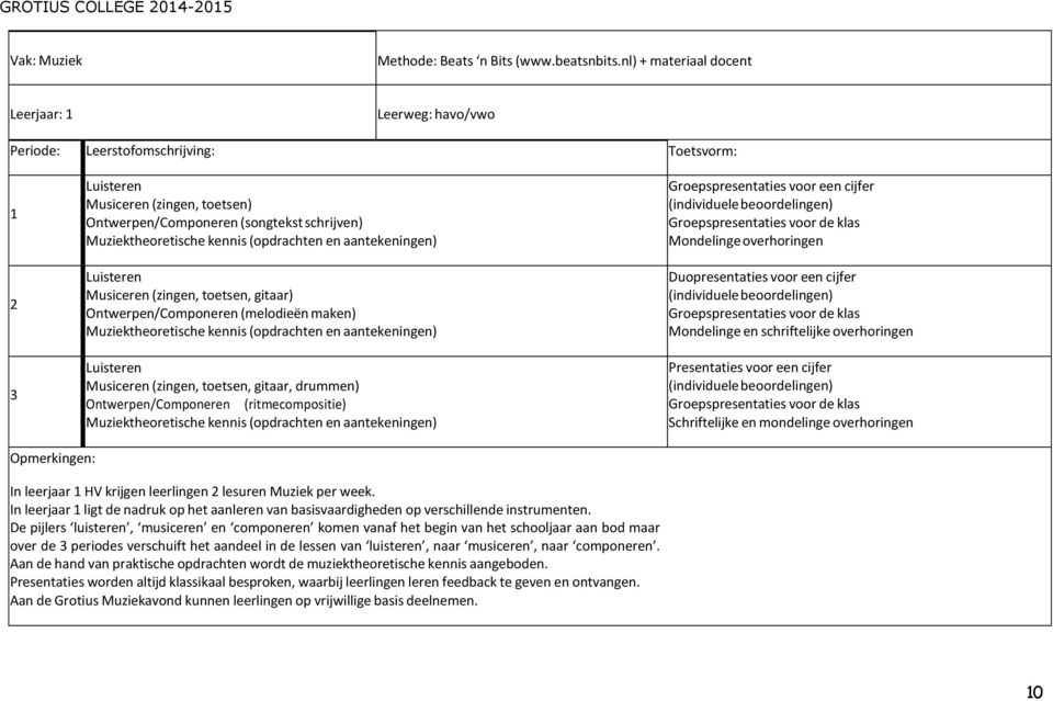 gitaar) Ontwerpen/Componeren (melodieën maken) Muziektheoretische kennis (opdrachten en aantekeningen) Luisteren Musiceren (zingen, toetsen, gitaar, drummen) Ontwerpen/Componeren (ritmecompositie)