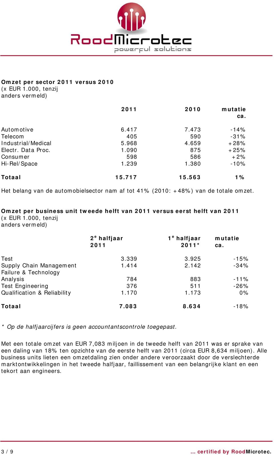 Omzet per business unit tweede helft van 2011 versus eerst helft van 2011 (x EUR 1.000, tenzij anders vermeld) 2 e halfjaar 2011 1 e halfjaar 2011* mutatie Test 3.339 3.