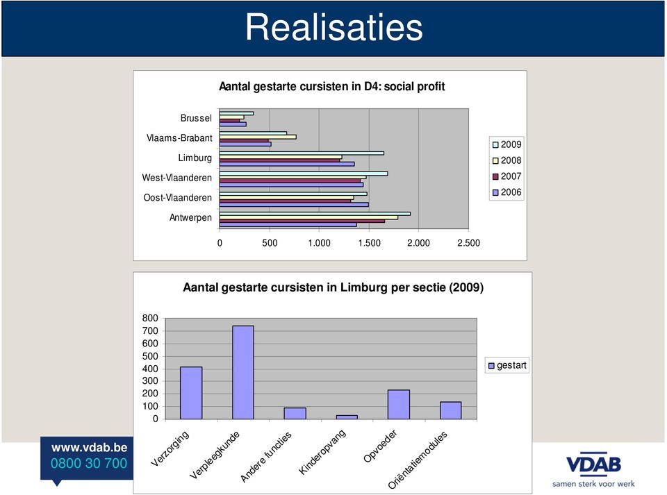 500 Aantal gestarte cursisten in Limburg per sectie (2009) 800 700 600 500 400 300 200