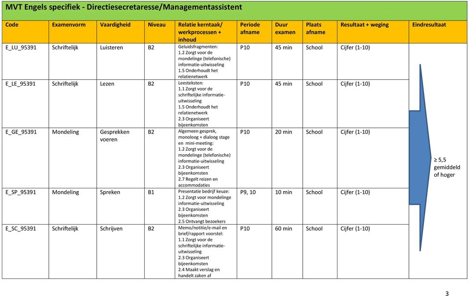 1 Zorgt voor de schriftelijke informatieuitwisseling 1.5 Onderhoudt het relatienetwerk 2.