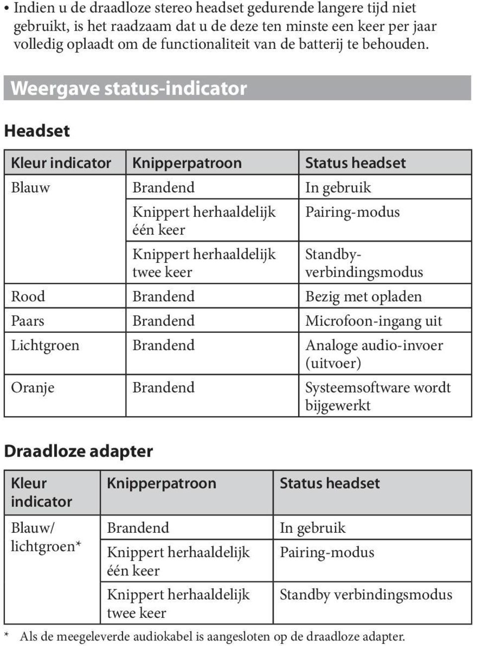 Weergave status-indicator Headset Kleur indicator Knipperpatroon Status headset Blauw Brandend In gebruik Knippert herhaaldelijk één keer Pairing-modus Knippert herhaaldelijk twee keer