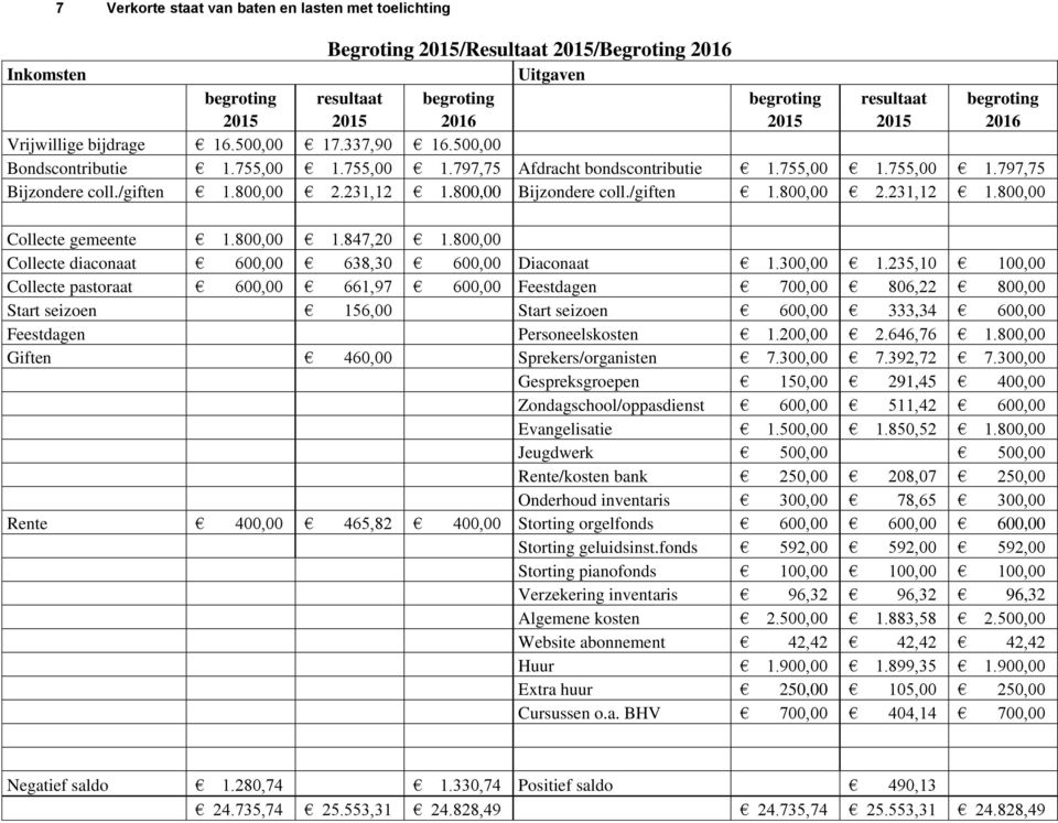 231,12 1.800,00 Bijzondere coll./giften 1.800,00 2.231,12 1.800,00 Collecte gemeente 1.800,00 1.847,20 1.800,00 Collecte diaconaat 600,00 638,30 600,00 Diaconaat 1.300,00 1.