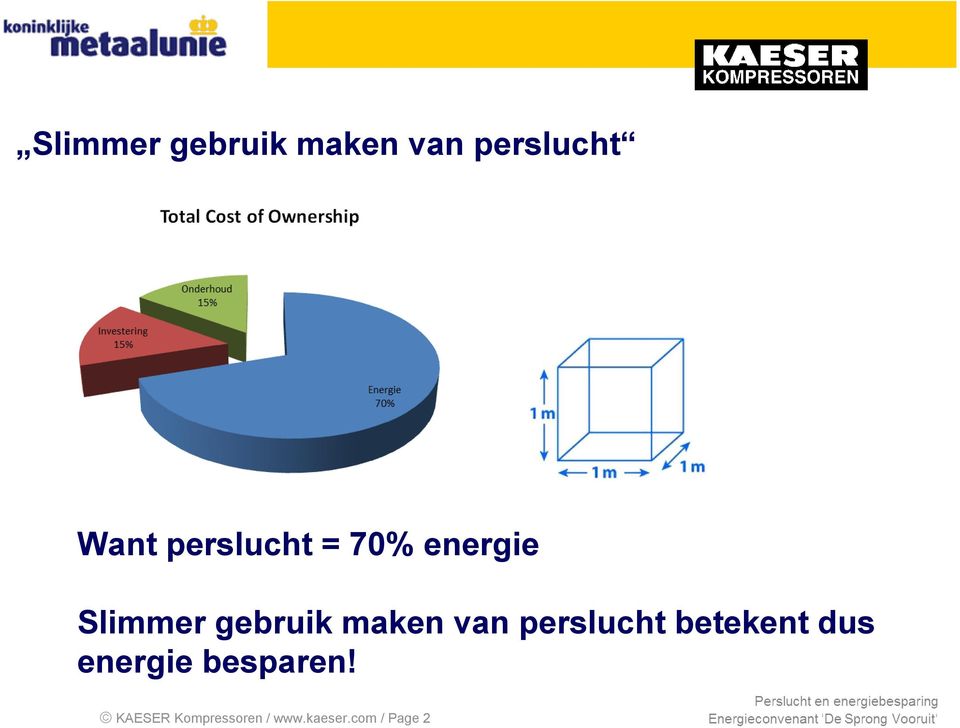 maken van perslucht betekent dus energie