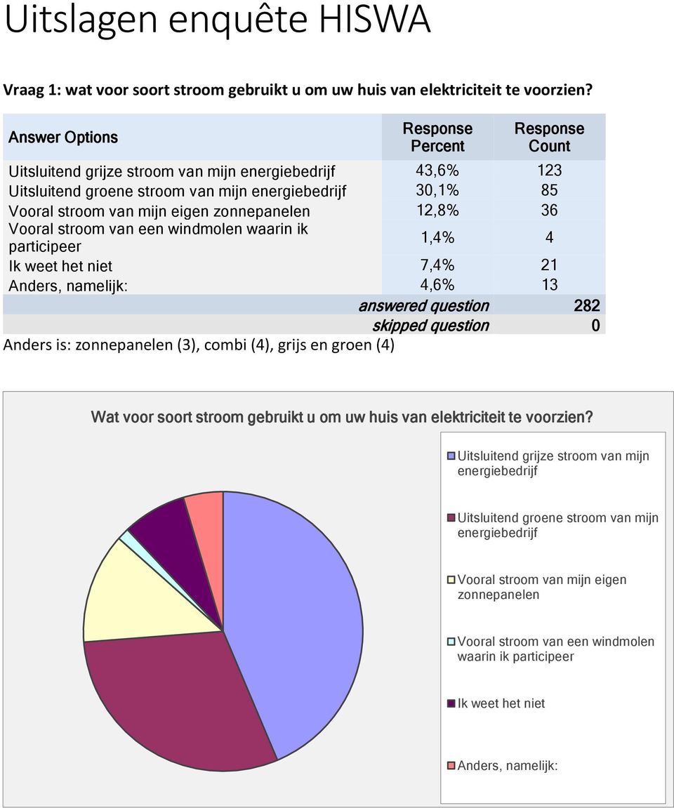 windmolen waarin ik participeer 1,4% 4 Ik weet het niet 7,4% 21 Anders, namelijk: 4,6% 13 answered question 282 skipped question 0 Anders is: zonnepanelen (3), combi (4), grijs en groen (4) Wat voor