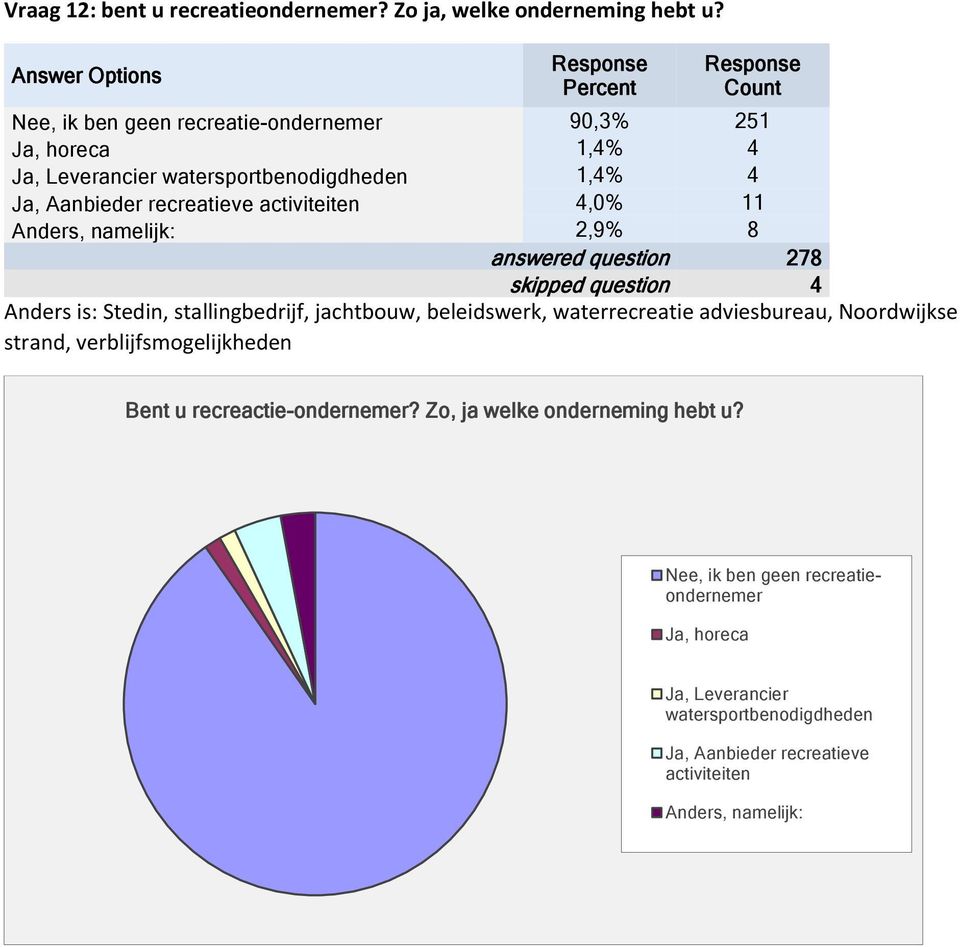 11 Anders, namelijk: 2,9% 8 answered question 278 skipped question 4 Anders is: Stedin, stallingbedrijf, jachtbouw, beleidswerk, waterrecreatie adviesbureau,