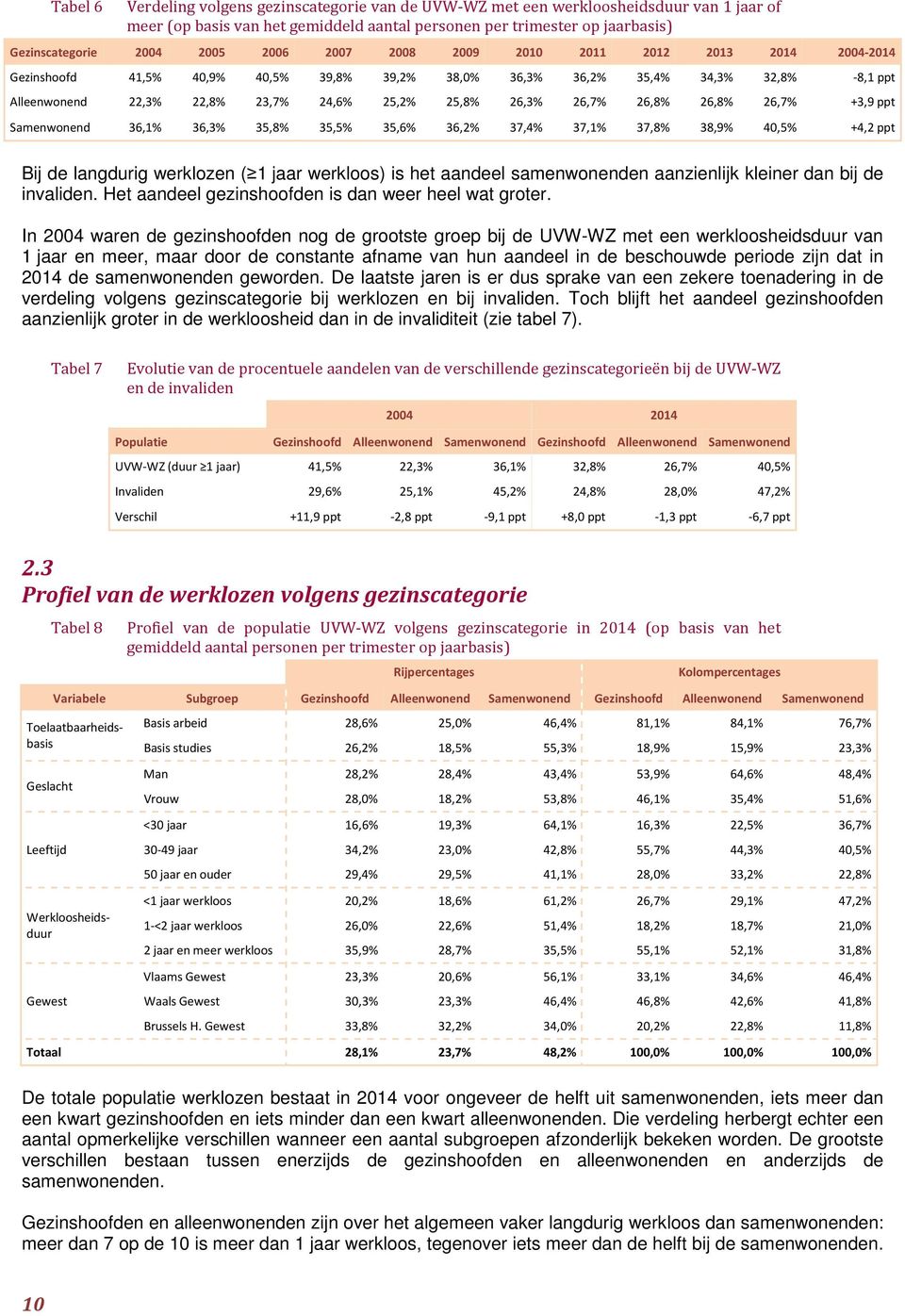 +3,9 ppt Samenwonend 36,1% 36,3% 35,8% 35,5% 35,6% 36,2% 37,4% 37,1% 37,8% 38,9% 4,5% +4,2 ppt Bij de langdurig werklozen ( 1 jaar werkloos) is het aandeel samenwonenden aanzienlijk kleiner dan bij