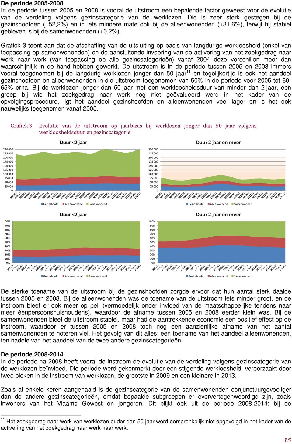 Grafiek 3 toont aan dat de afschaffing van de uitsluiting op basis van langdurige werkloosheid (enkel van toepassing op samenwonenden) en de aansluitende invoering van de activering van het