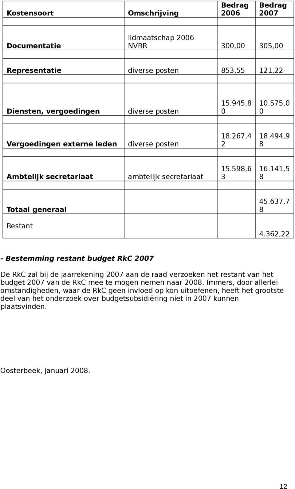 362,22 - Bestemming restant budget RkC 2007 De RkC zal bij de jaarrekening 2007 aan de raad verzoeken het restant van het budget 2007 van de RkC mee te mogen nemen naar 2008.