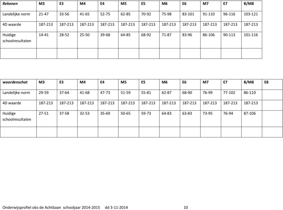 M7 E7 B/M8 E8 Landelijke norm 29-59 37-64 41-68 47-73 51-59 55-81 62-87 68-90 76-99 77-102 86-110 4D waarde 187-213 187-213 187-213 187-213 187-213 187-213 187-213 187-213 187-213