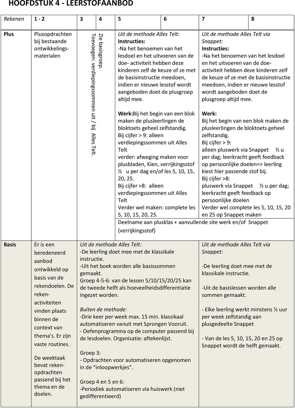 uitvoeren van de doe- activiteit hebben deze kinderen zelf de keuze of ze met de basisinstructie meedoen, indien er nieuwe lesstof wordt aangeboden doet de plusgroep altijd mee.