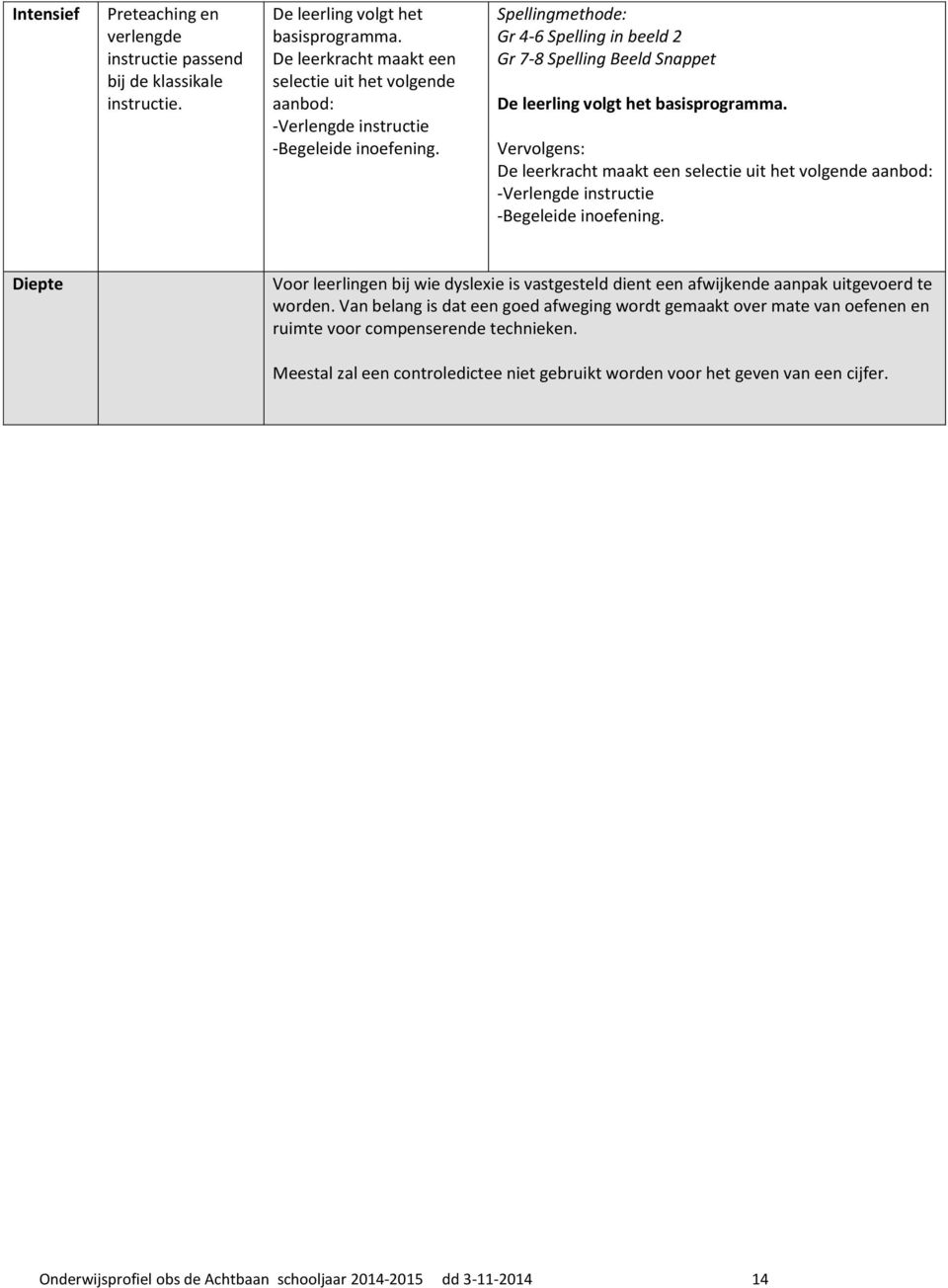 Spellingmethode: Gr 4-6 Spelling in beeld 2 Gr 7-8 Spelling Beeld Snappet De leerling volgt het basisprogramma.