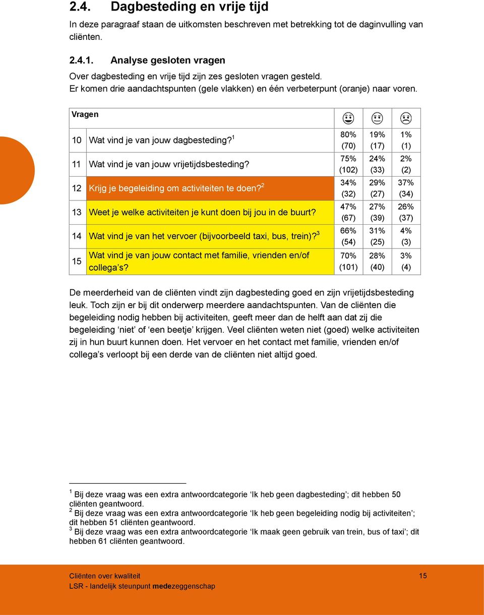 Vragen 10 Wat vind je van jouw dagbesteding? 1 80% (70) 11 Wat vind je van jouw vrijetijdsbesteding? 75% (102) 12 Krijg je begeleiding om activiteiten te doen?