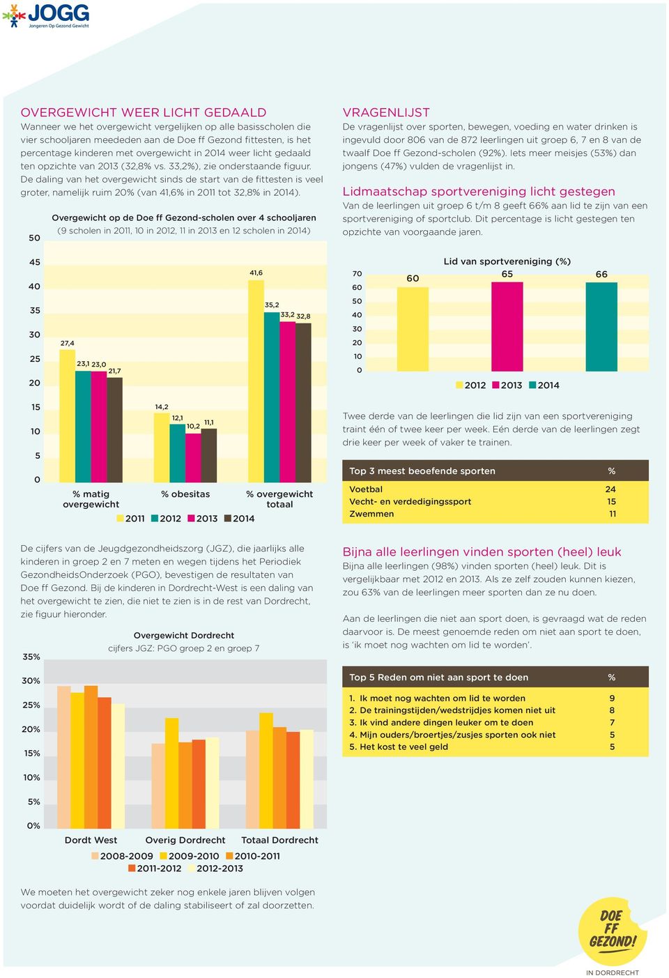 De daling van het overgewicht sinds de start van de fittesten is veel groter, namelijk ruim % (van 41,6% in 11 tot 32,8% in 14).