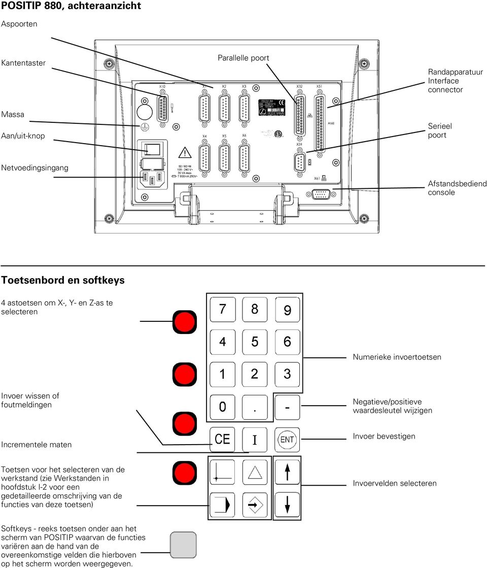 maten Invoer bevestigen Toetsen voor het selecteren van de werkstand (zie Werkstanden in hoofdstuk I-2 voor een gedetailleerde omschrijving van de functies van deze toetsen)