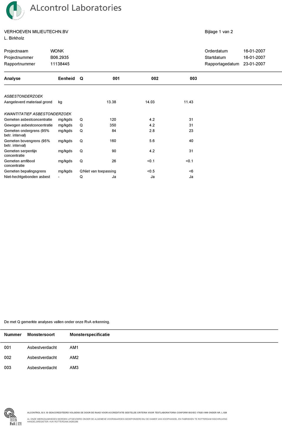 43 KWANTITATIEF ASBESTONDERZOEK Gemeten asbestconcentratie mg/kgds Q 120 4.2 31 Gewogen asbestconcentratie mg/kgds Q 350 4.2 31 Gemeten ondergrens (95% betr. interval) Gemeten bovengrens (95% betr.