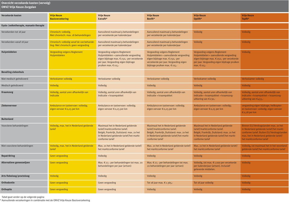 18 behandelingen Aanvullend maximaal 9 behandelingen per verzekerde per kalenderjaar Aanvullend maximaal 9 behandelingen per verzekerde per kalenderjaar Verzekerden vanaf 18 jaar Chronisch: volledig