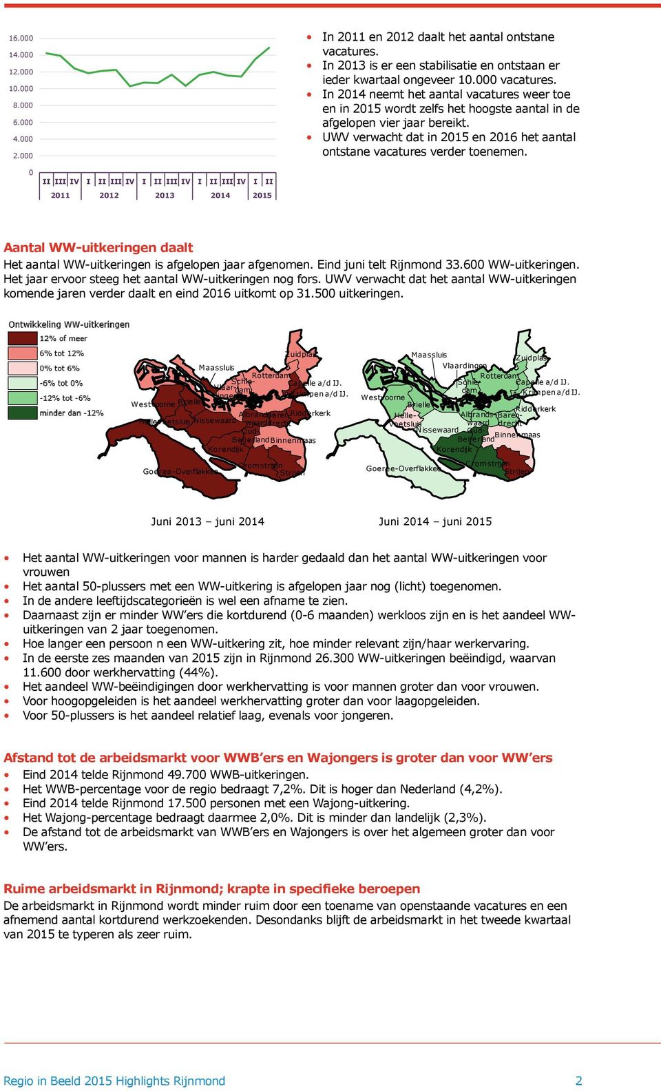 0 II III IV I II III IV I II III IV I II III IV I II 2011 2012 2013 2014 2015 Aantal WW-uitkeringen daalt Het aantal WW-uitkeringen is afgelopen jaar afgenomen. Eind juni telt Rijnmond 33.