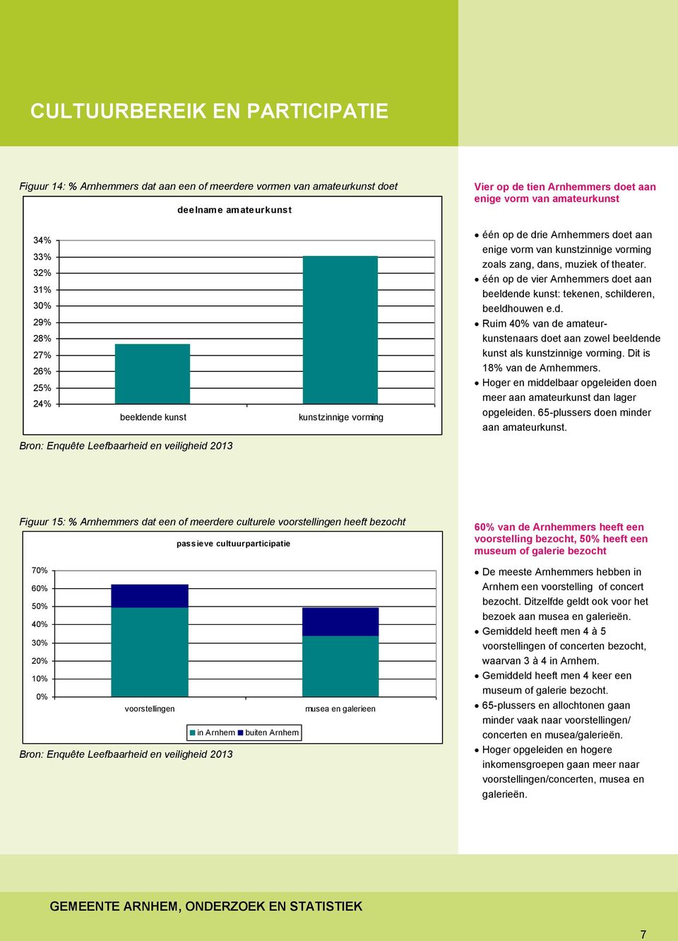 één op de vier Arnhemmers doet aan beeldende kunst: tekenen, schilderen, beeldhouwen e.d. 29% 28% 27% 26% 25% 24% beeldende kunst kunstzinnige vorming Ruim 4% van de amateurkunstenaars doet aan zowel beeldende kunst als kunstzinnige vorming.