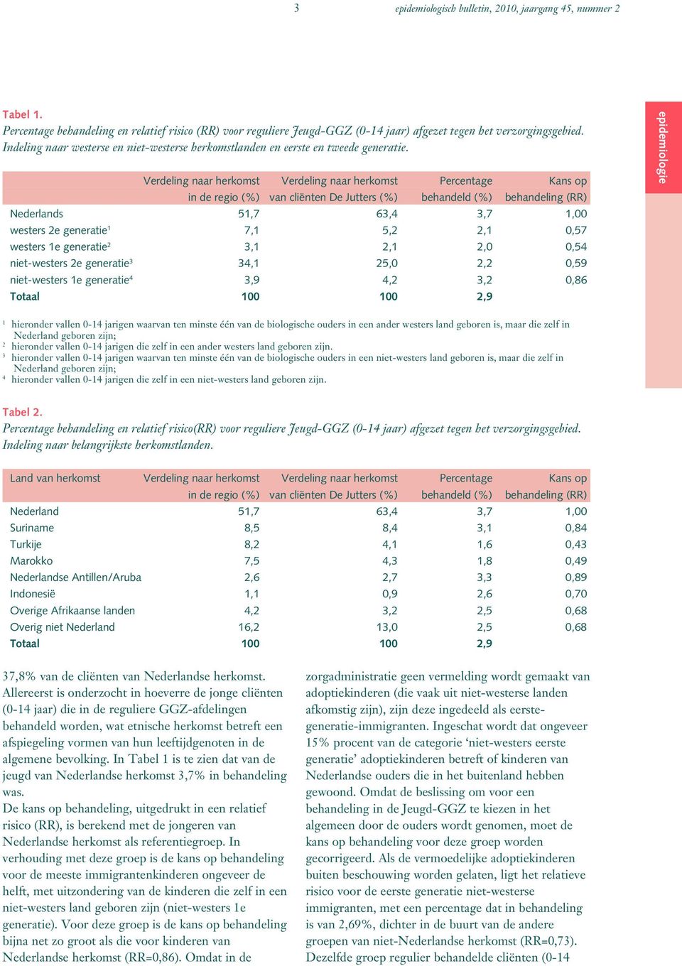 Verdeling naar herkomst Verdeling naar herkomst Percentage Kans op Nederlands 5,7 63,4 3,7,00 westers e generatie 7, 5,, 0,57 westers e generatie 3,,,0 0,54 niet-westers e generatie 3 34, 5,0, 0,59