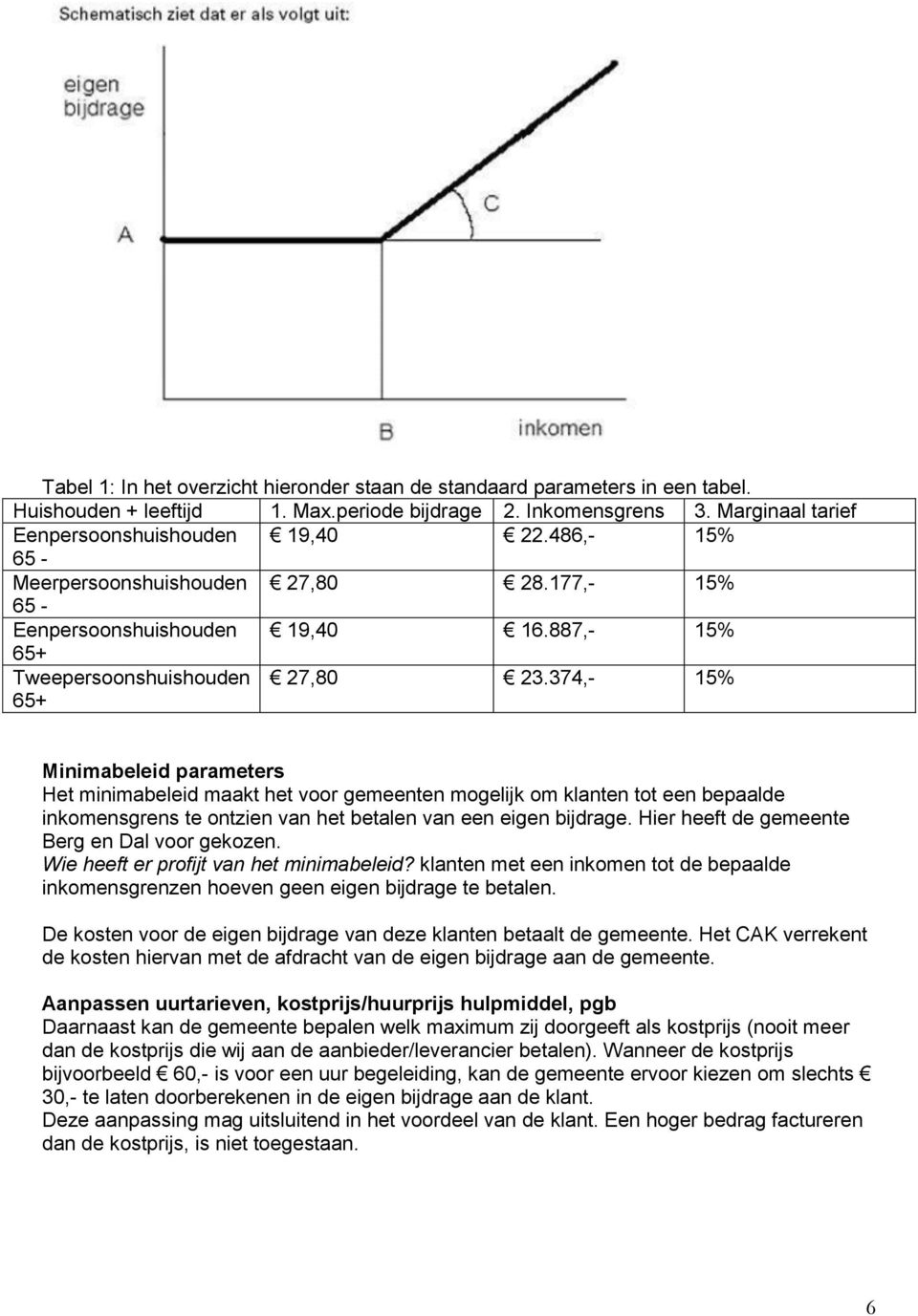 374,- 15% Minimabeleid parameters Het minimabeleid maakt het voor gemeenten mogelijk om klanten tot een bepaalde inkomensgrens te ontzien van het betalen van een eigen bijdrage.