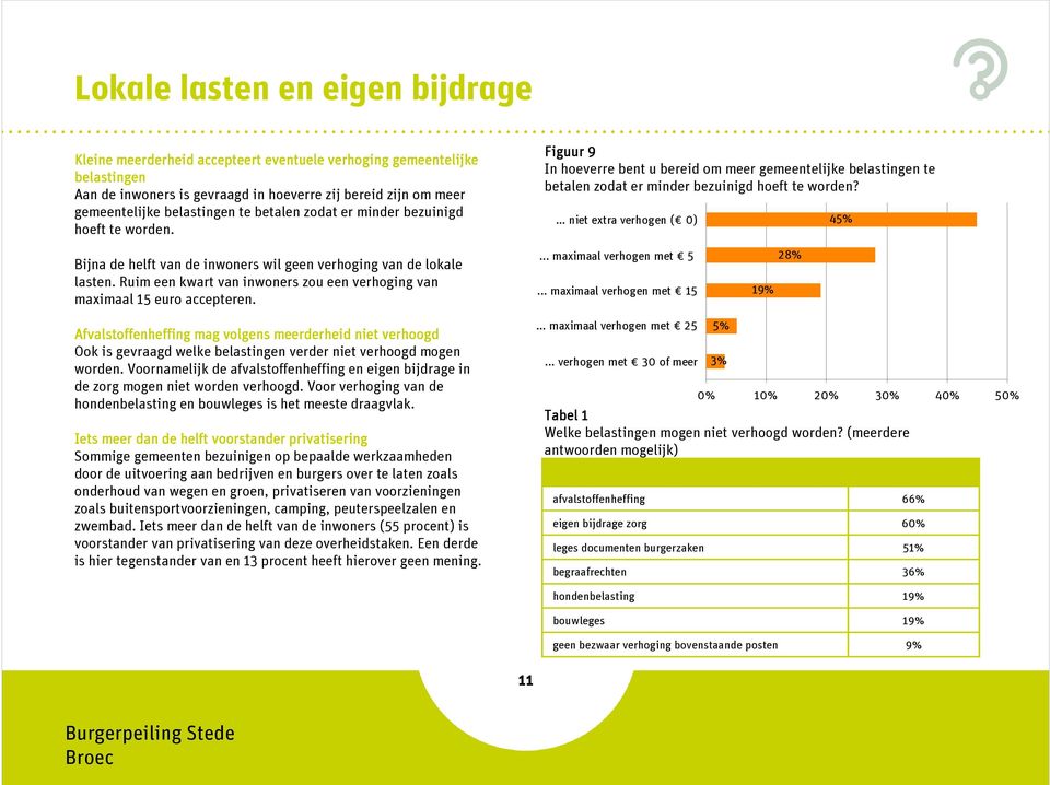 ... niet extra verhogen ( 0) 45% Bijna de helft van de inwoners wil geen verhoging van de lokale lasten. Ruim een kwart van inwoners zou een verhoging van maximaal 15 euro accepteren.