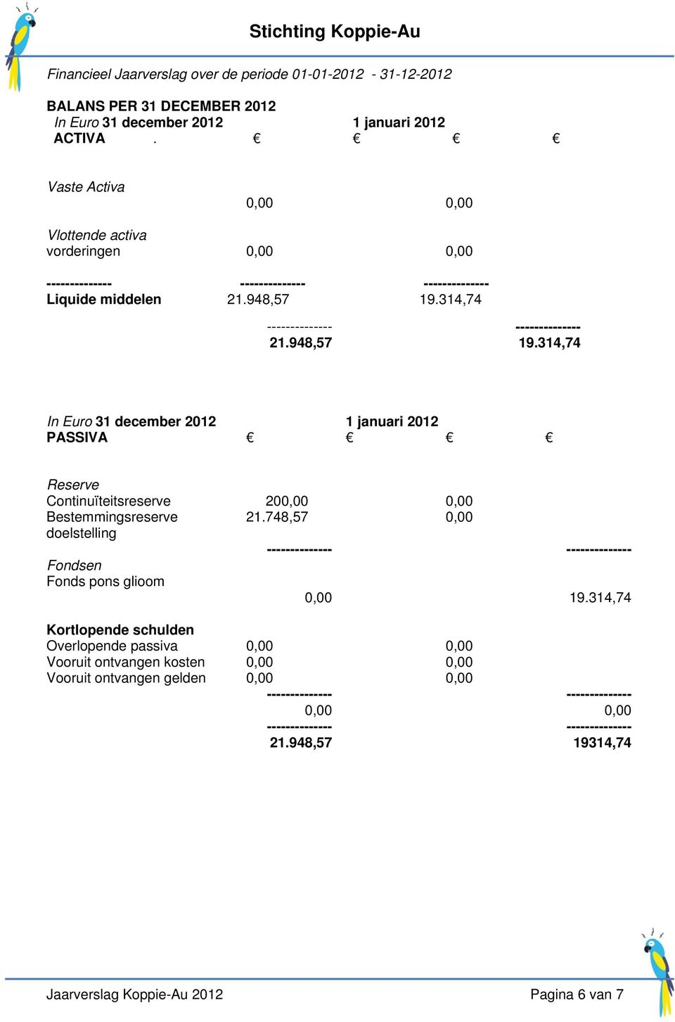 314,74 21.948,57 19.314,74 In Euro 31 december 1 januari PASSIVA Reserve Continuïteitsreserve 200,00 0,00 Bestemmingsreserve 21.