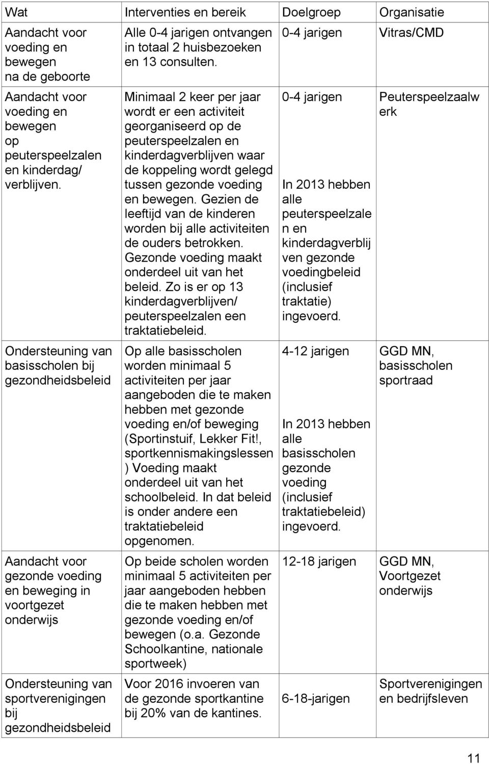 ontvangen in totaal 2 huisbezoeken en 13 consulten.