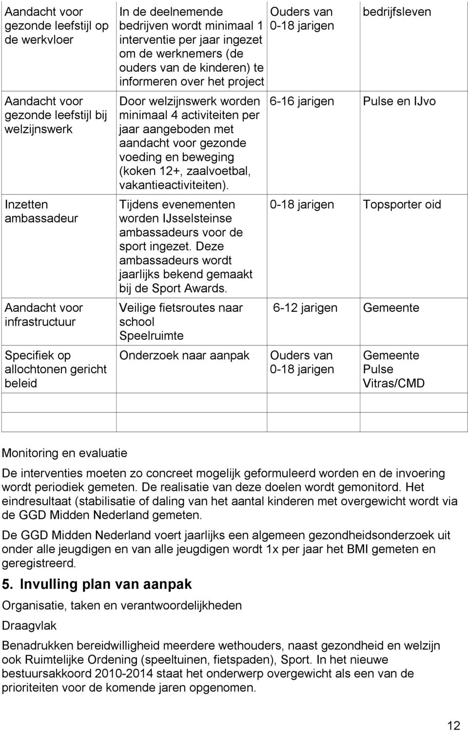 jaar aangeboden met aandacht voor gezonde voeding en beweging (koken 12+, zaalvoetbal, vakantieactiviteiten). Tijdens evenementen worden IJsselsteinse ambassadeurs voor de sport ingezet.