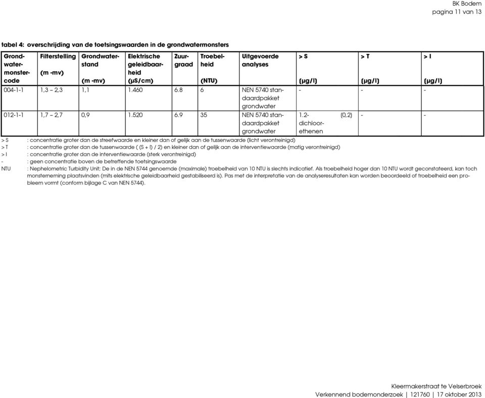 9 35 NEN 574 standaardpakket grondwater > S [µg/l] > T [µg/l] - - - 1.