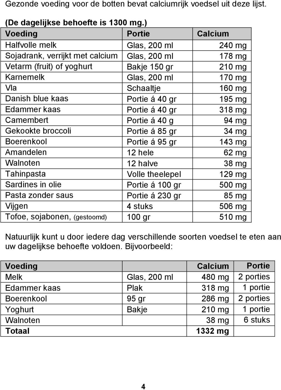 Schaaltje 160 mg Danish blue kaas Portie á 40 gr 195 mg Edammer kaas Portie á 40 gr 318 mg Camembert Portie á 40 g 94 mg Gekookte broccoli Portie á 85 gr 34 mg Boerenkool Portie á 95 gr 143 mg