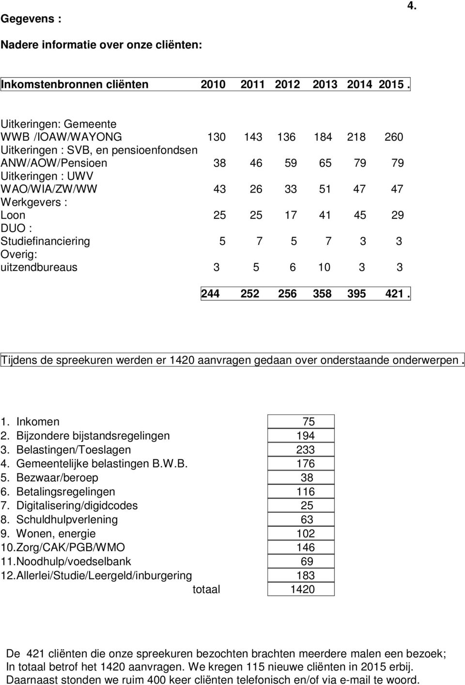 Loon 25 25 17 41 45 29 DUO : Studiefinanciering 5 7 5 7 3 3 Overig: uitzendbureaus 3 5 6 10 3 3 244 252 256 358 395 421.