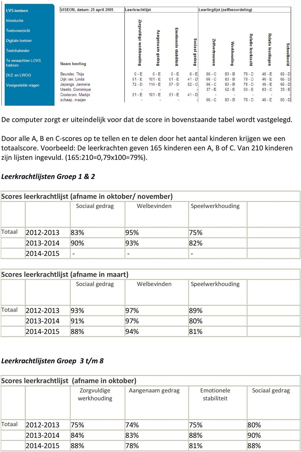 Leerkrachtlijsten Groep 1 & 2 Scores leerkrachtlijst (afname in oktober/ november) Sociaal gedrag Welbevinden Speelwerkhouding Totaal 2012-2013 83% 95% 75% 2013-2014 90% 93% 82% 2014-2015 - - -