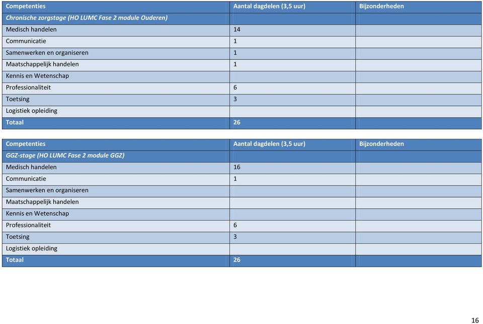 opleiding Totaal 26 Competenties Aantal dagdelen (3,5 uur) Bijzonderheden GGZ-stage (HO LUMC Fase 2 module GGZ) Medisch handelen 16