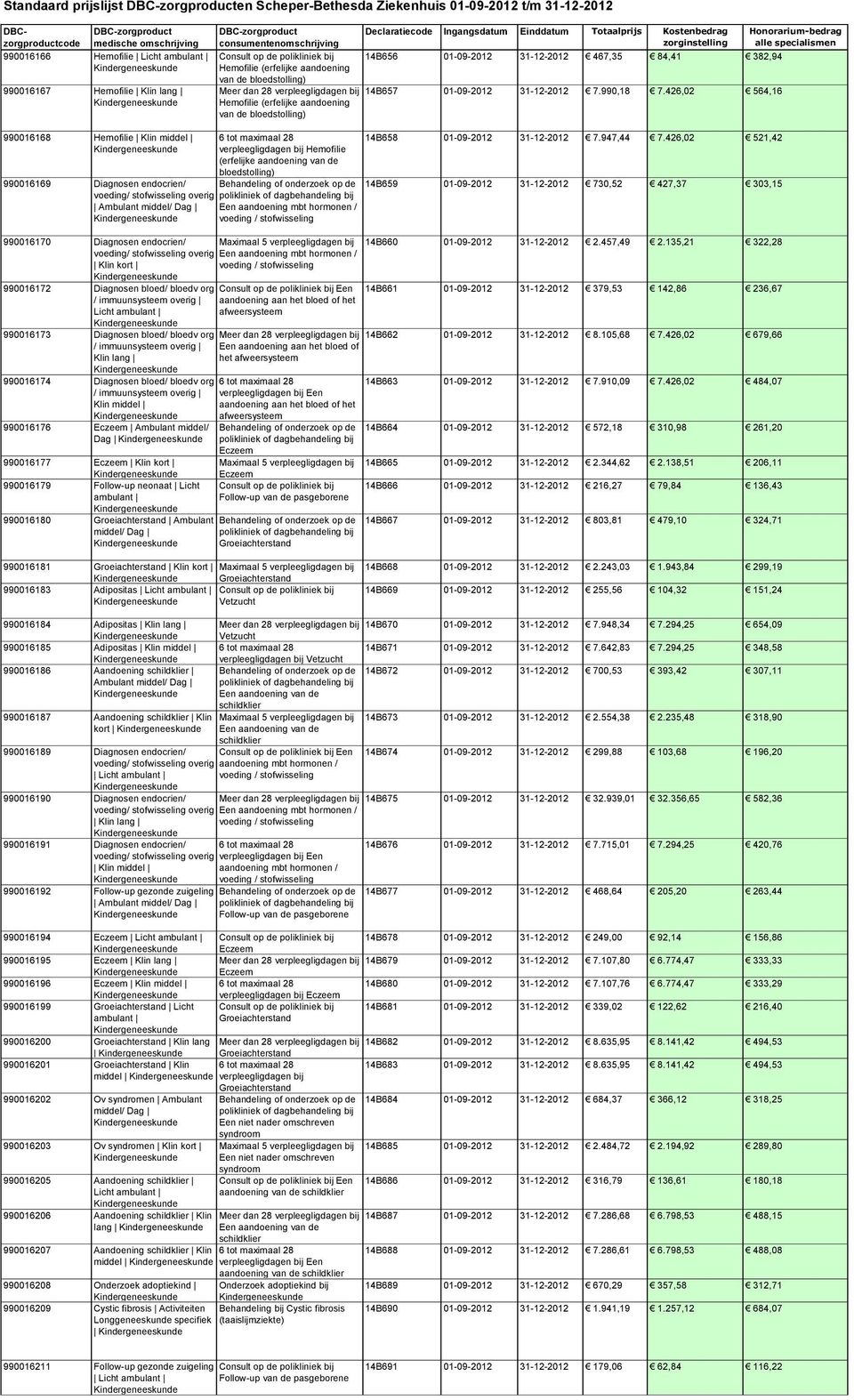 426,02 564,16 Hemofilie (erfelijke aandoening van de bloedstolling) 990016168 Hemofilie Klin middel 990016169 Diagnosen endocrien/ voeding/ stofwisseling Ambulant middel/ Dag verpleegligdagen bij