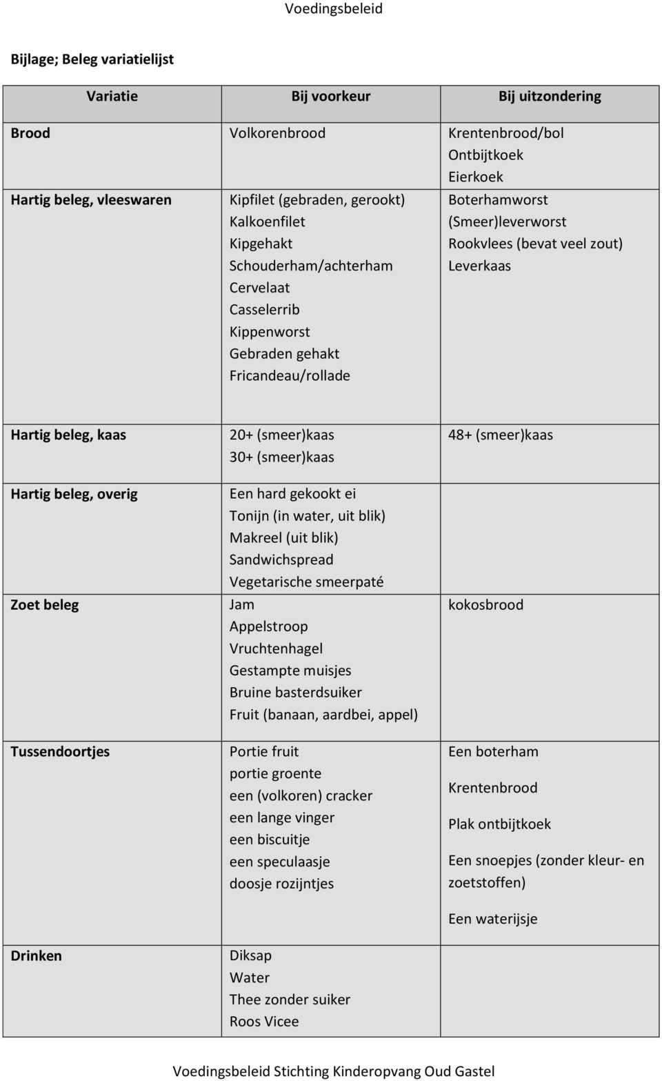 beleg, overig Zoet beleg Tussendoortjes Drinken 20+ (smeer)kaas 30+ (smeer)kaas Een hard gekookt ei Tonijn (in water, uit blik) Makreel (uit blik) Sandwichspread Vegetarische smeerpaté Jam