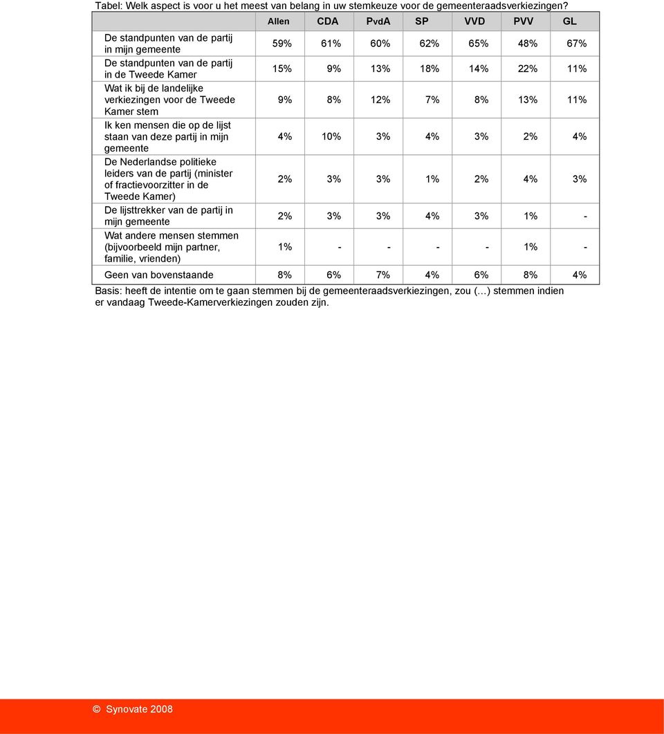 landelijke verkiezingen voor de Tweede 9% 8% 12% 7% 8% 13% 11% Kamer stem Ik ken mensen die op de lijst staan van deze partij in mijn 4% 10% 3% 4% 3% 2% 4% gemeente De Nederlandse politieke leiders