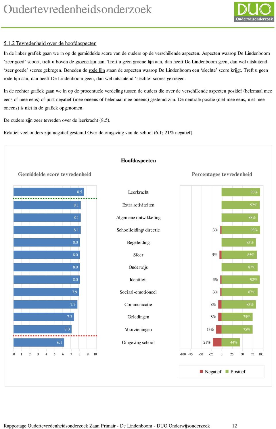 Beneden de rode lijn staan de aspecten waarop De Lindenboom een slechte score krijgt. Treft u geen rode lijn aan, dan heeft De Lindenboom geen, dan wel uitsluitend slechte scores gekregen.