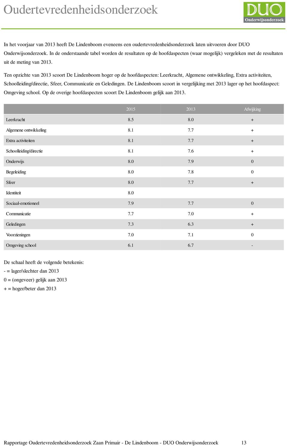 Ten opzichte van 2013 scoort De Lindenboom hoger op de hoofdaspecten: Leerkracht, Algemene ontwikkeling, Extra activiteiten, Schoolleiding/directie, Sfeer, Communicatie en Geledingen.