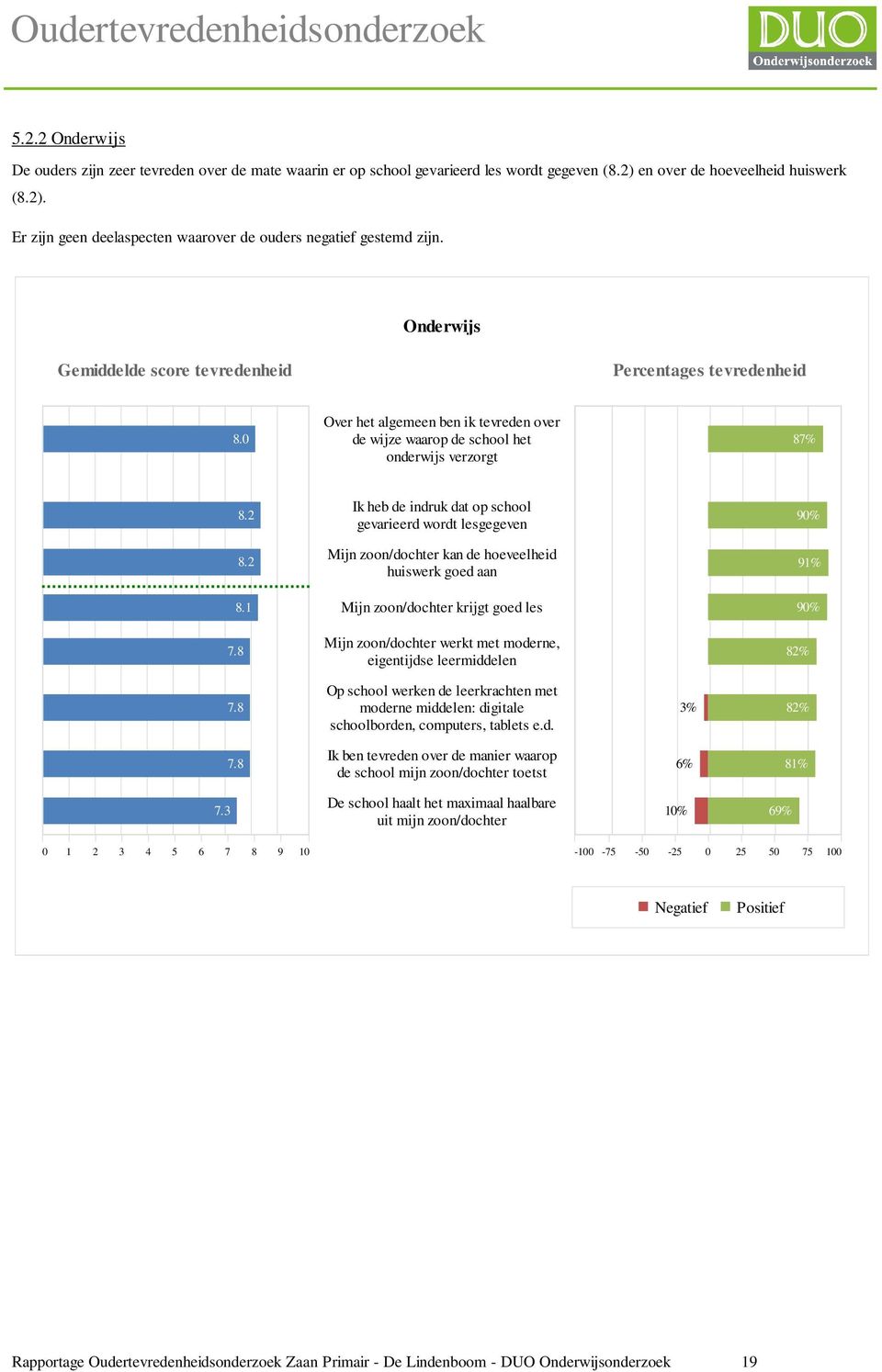 8 7.8 7.3 Ik heb de indruk dat op school gevarieerd wordt lesgegeven Mijn zoon/dochter kan de hoeveelheid huiswerk goed aan Mijn zoon/dochter krijgt goed les Mijn zoon/dochter werkt met moderne,