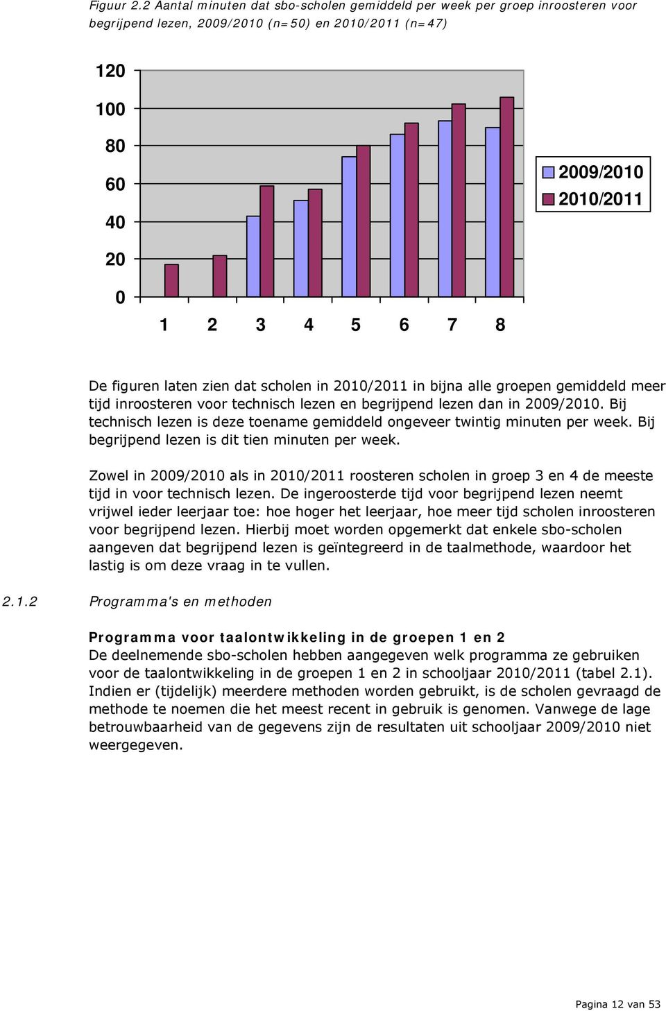 figuren laten zien dat scholen in 2010/2011 in bijna alle groepen gemiddeld meer tijd inroosteren voor technisch lezen en begrijpend lezen dan in 2009/2010.