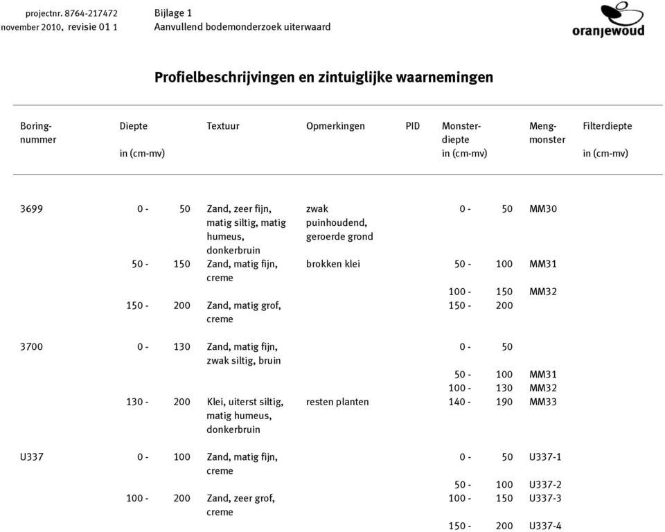 Filterdiepte nummer diepte monster in (cm-mv) in (cm-mv) in (cm-mv) 3699 0-50 Zand, zeer fijn, matig siltig, matig humeus, donkerbruin 50-150 Zand, matig fijn, creme 150-200 Zand, matig grof,