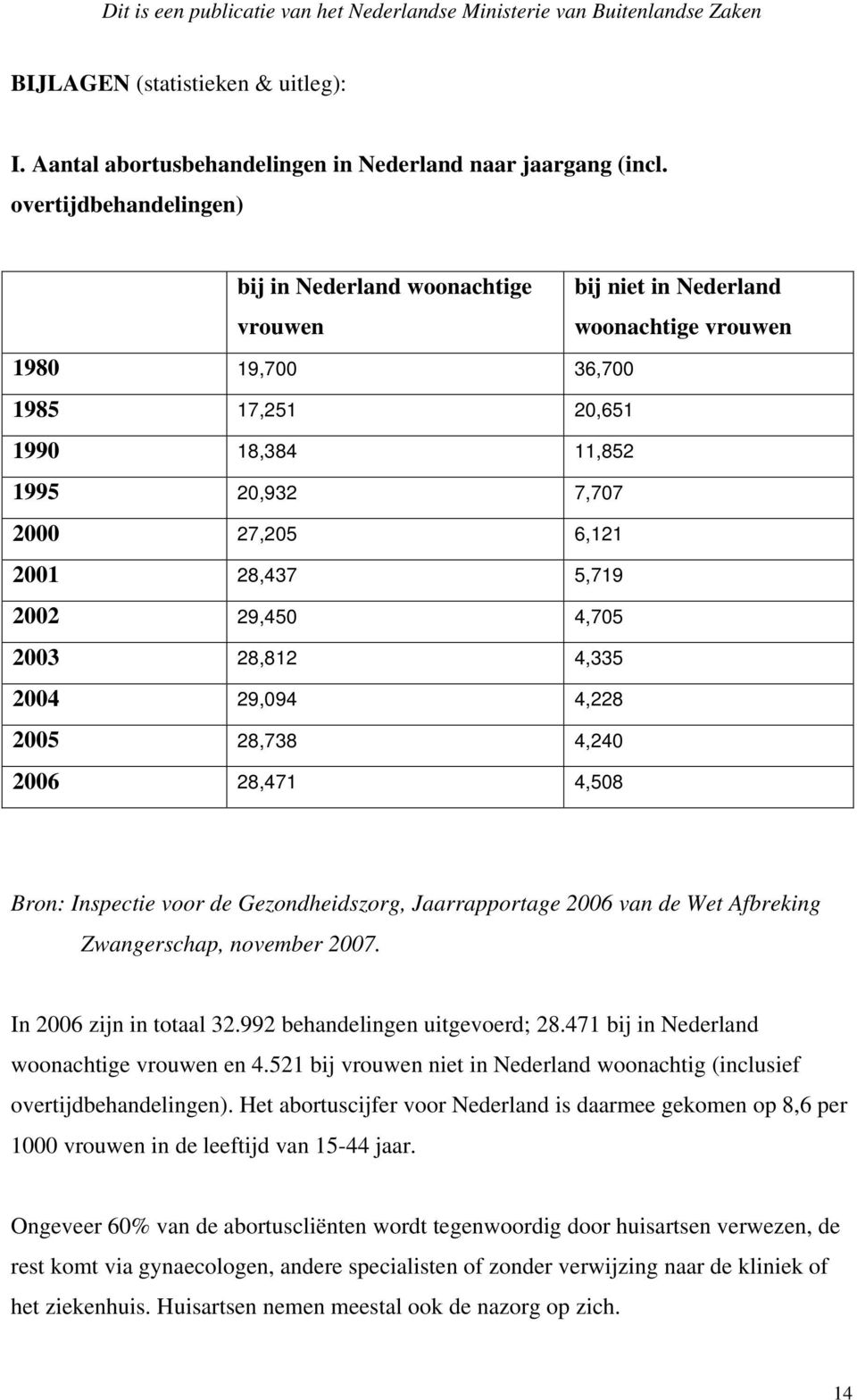 28,437 5,719 2002 29,450 4,705 2003 28,812 4,335 2004 29,094 4,228 2005 28,738 4,240 2006 28,471 4,508 Bron: Inspectie voor de Gezondheidszorg, Jaarrapportage 2006 van de Wet Afbreking Zwangerschap,