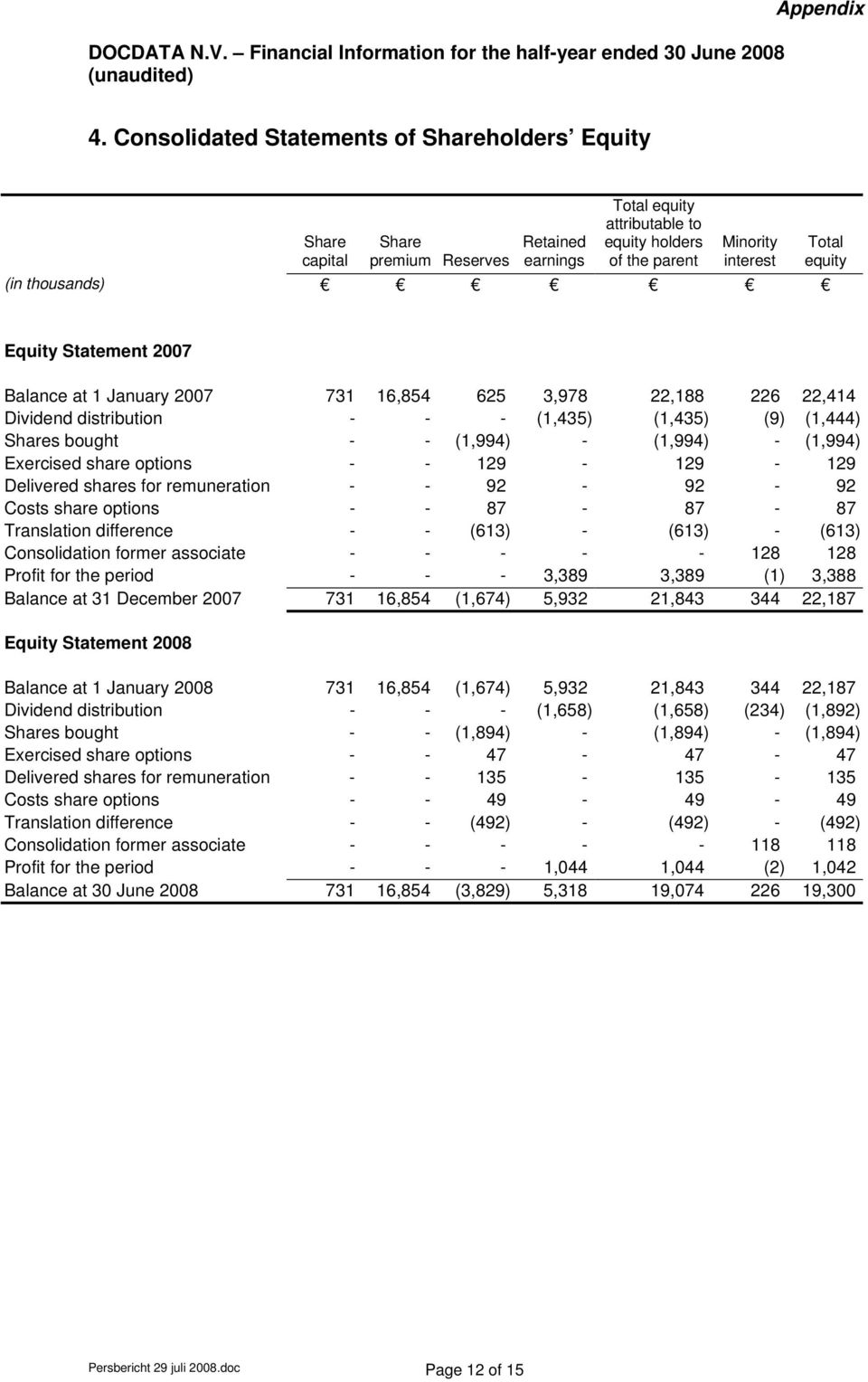 equity Equity Statement 2007 Balance at 1 January 2007 731 16,854 625 3,978 22,188 226 22,414 Dividend distribution - - - (1,435) (1,435) (9) (1,444) Shares bought - - (1,994) - (1,994) - (1,994)