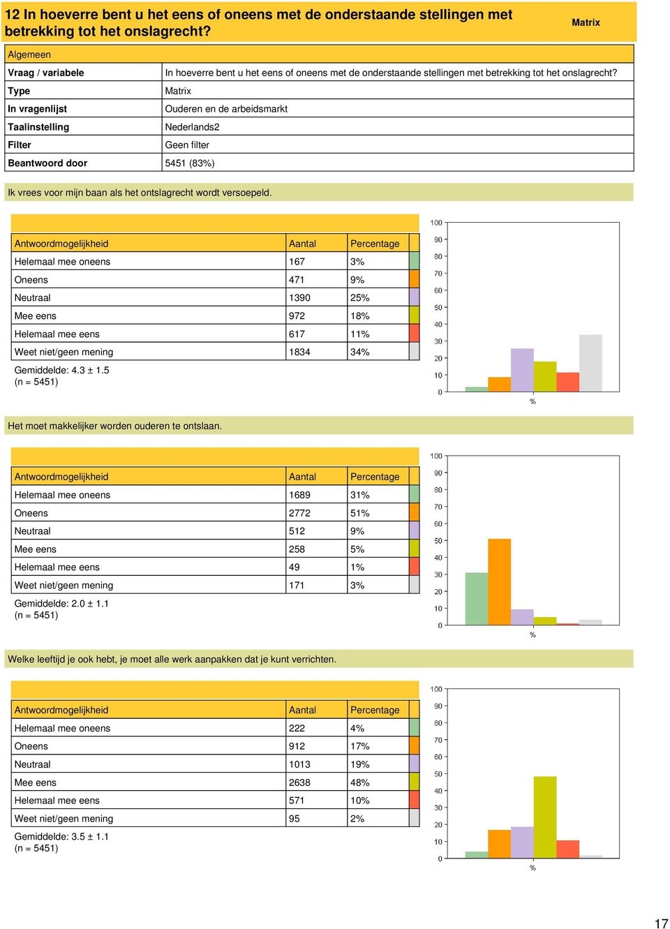 Matrix Beantwoord door 5451 (83%) Ik vrees voor mijn baan als het ontslagrecht wordt versoepeld.